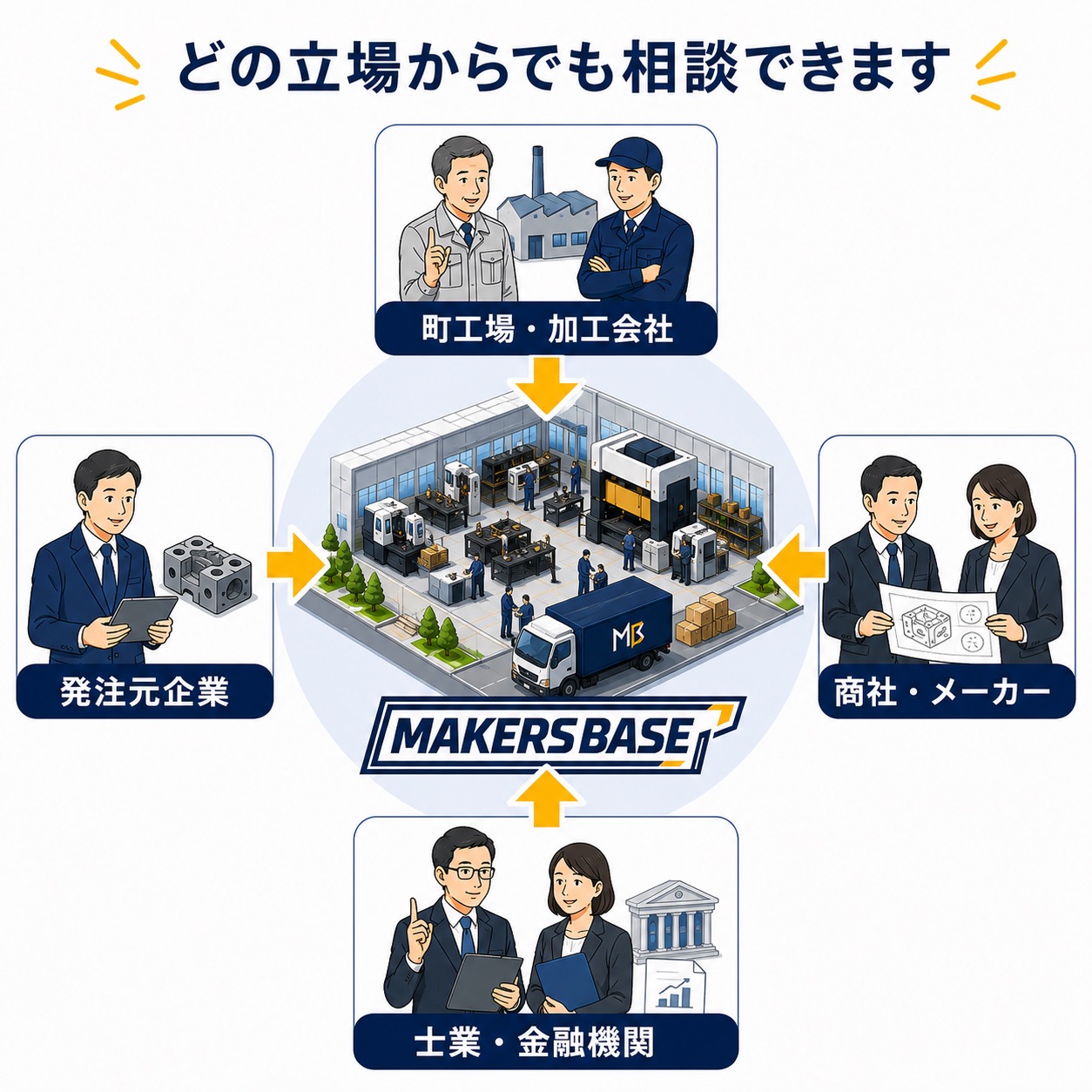 町工場、発注元企業、商社・メーカー、士業・金融機関のどの立場からでもMAKERSBASEへ相談できることを示す図