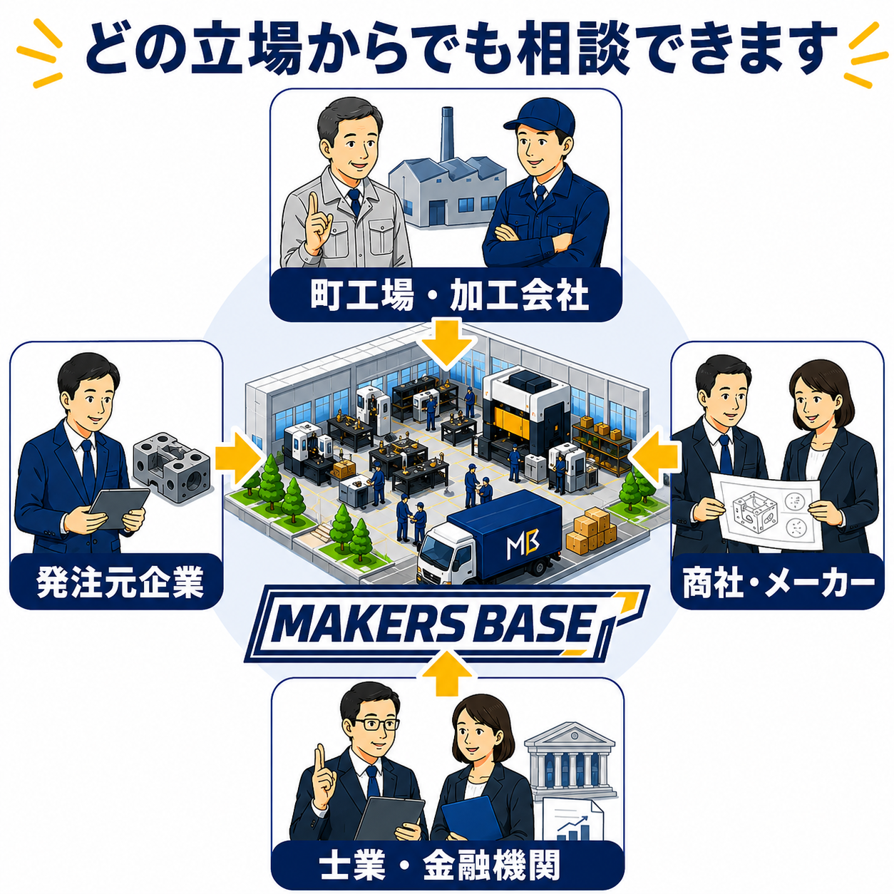 町工場、発注元企業、商社・メーカー、士業・金融機関からMAKERSBASEへ相談できることを示す図