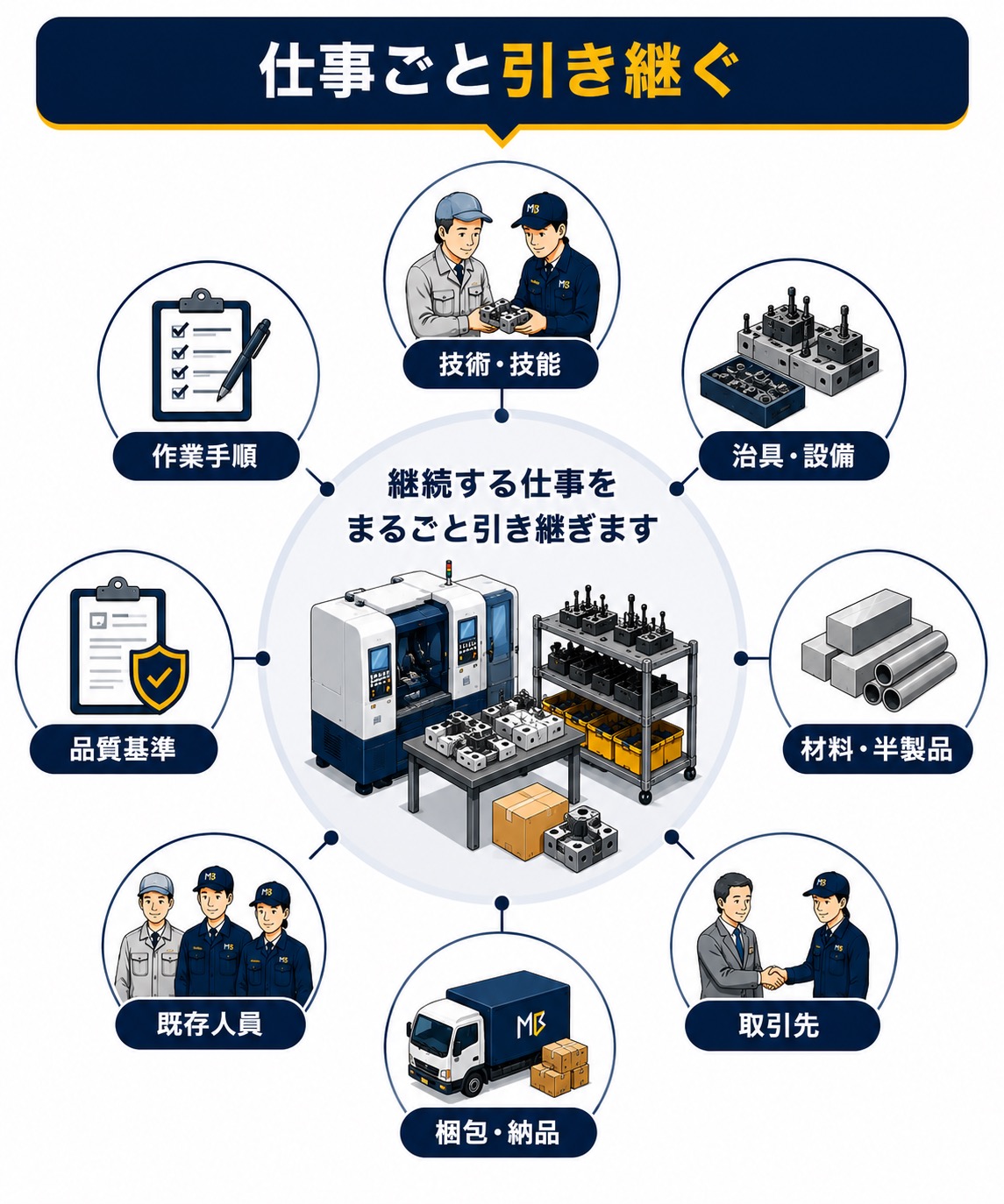 技術、作業手順、治具、品質基準、材料、人員、取引先、梱包・納品を仕事ごと引き継ぐ図