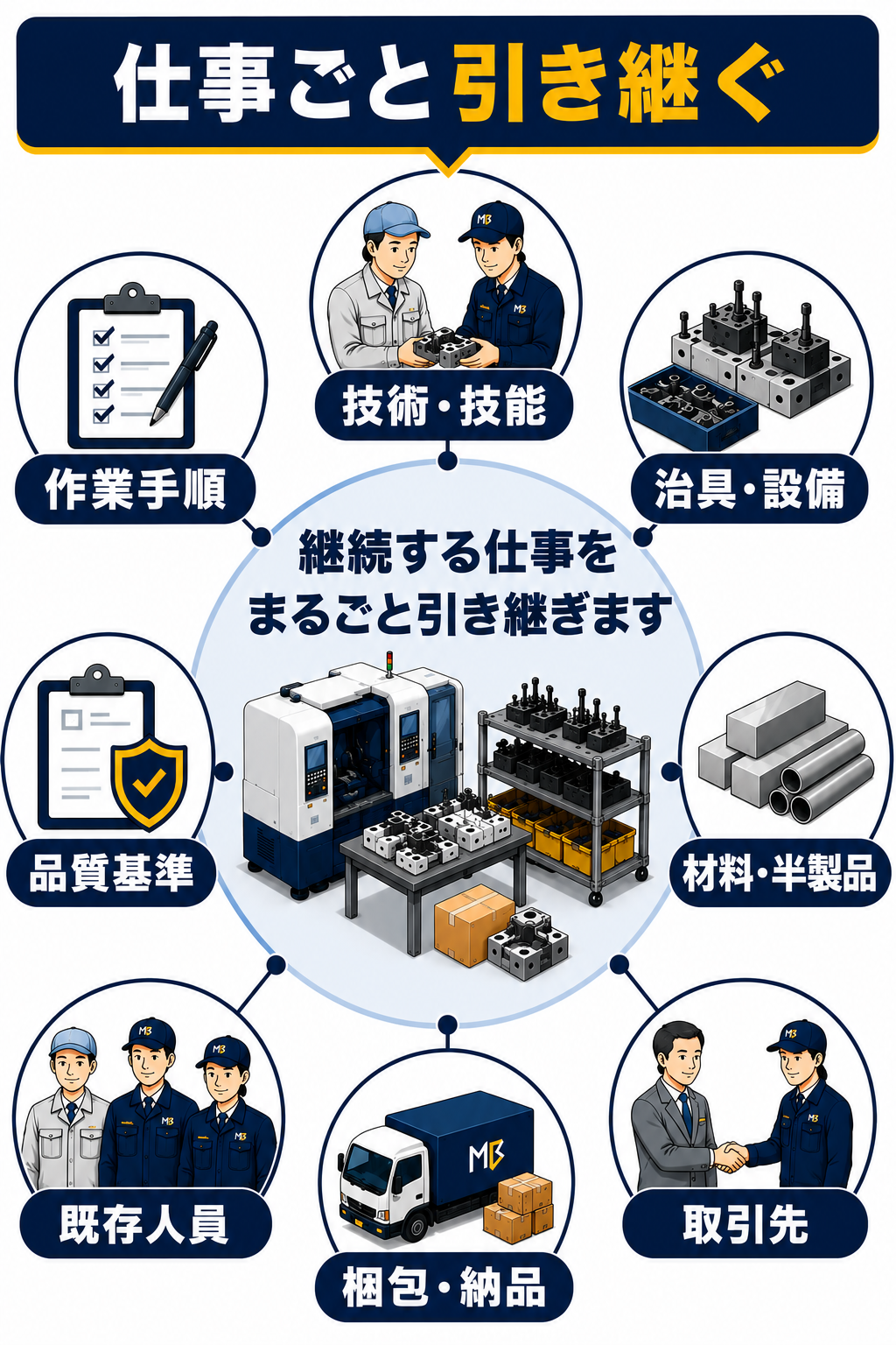 作業手順、技術、治具、品質、材料、人員、梱包、取引先対応を仕事ごと引き継ぐ図