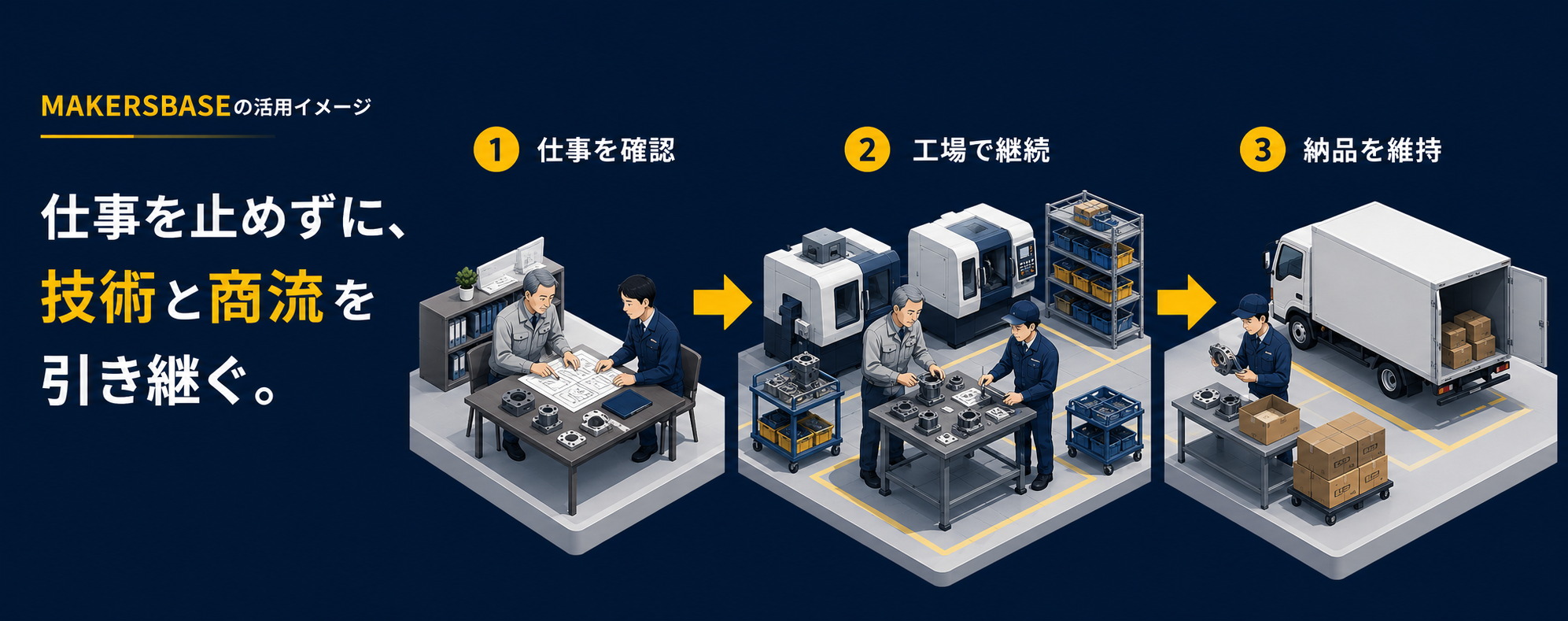 仕事確認から工場での継続、納品維持まで進めるMAKERSBASEの活用イメージ